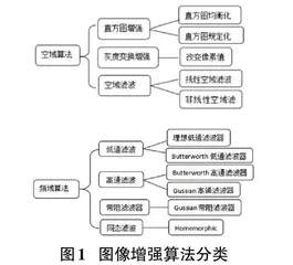 自适应空频域红外图像增强算法研究