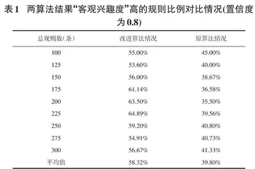 面向学生成绩分析的高效关联规则挖掘算法研究0