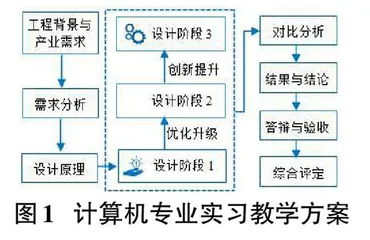 一流本科专业建设背景下计算机专业实习教学案例设计与实践