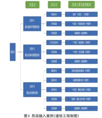 高职通信类专业开展课程思政的探索与实践0