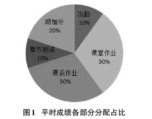 Web开发技术课程的过程化考核方案研究0