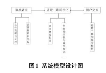 轻量级钻井数据三维可视化平台研究与实现