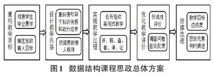 数据结构课程与课程思政的融合实践研究0