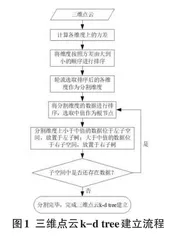 基于k-dtree的ICP三维点云拼接方法