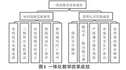 电气控制技术及PLC一体化课堂实践教学改革研究0