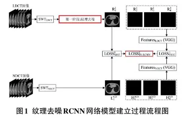 基于CNN的小波域低剂量CT图像去噪算法研究