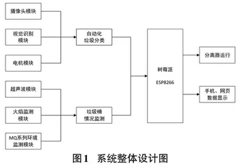 基于视觉识别的垃圾自动分类系统设计