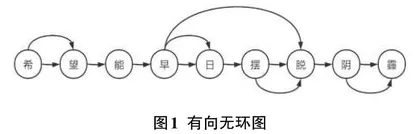 基于Transformer的中英机器翻译系统的研究与开发