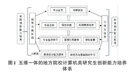 地方院校计算机类研究生创新能力培养的实践探究0