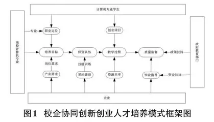 校企合作视域下计算机专业创新创业人才培养路径探究