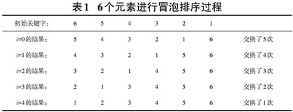 Python语言常用内排序算法的研究