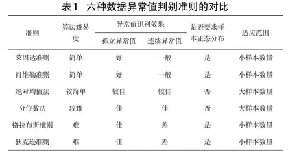 教学质量评价系统中识别评教偏差的应用技术研究