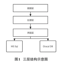 分层技术基本概念及在计算机软件开发中的应用