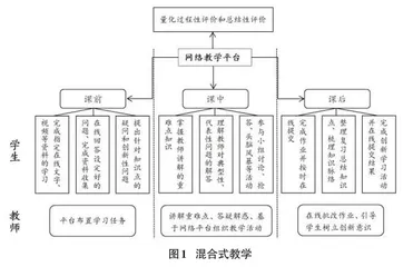 高职教学中基于SPOC的混合式教学应用研究