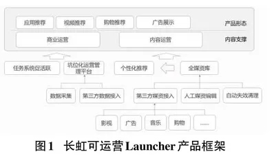 智能电视可运营桌面系统设计与开发0