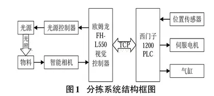 欧姆龙FH视觉系统在物料分拣中的应用