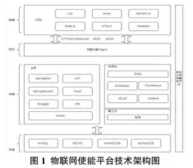 工业物联使能云平台设计与实现