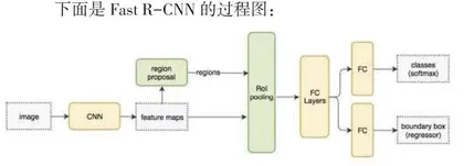 利用深度学习进行目标检测