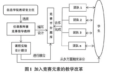 以学科竞赛为动力推动《Java程序设计》课程教学改革的实践研究0