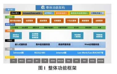 广电数据中心监控管理系统架构设计研究0