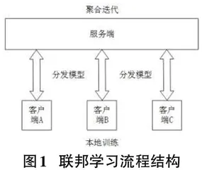 基于联邦学习的交通标志识别0