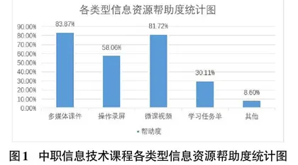 基于学科核心素养培育的中职信息技术混合式教学资源开发研究0