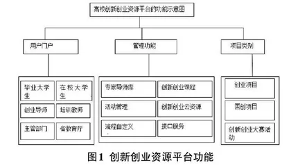 基于云平台的高校创新创业服务系统的设计和实现