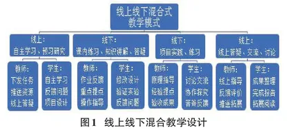 线上线下混合式课堂教学的学生成绩影响因素分析