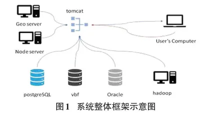 Web-GIS与数据可视化在油田开发中的应用研究