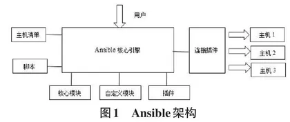 Linux内核下Ansible自动化运维技术的研究与应用0