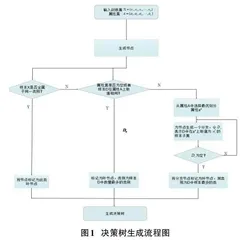 基于决策树的银行目标客户预测算法0