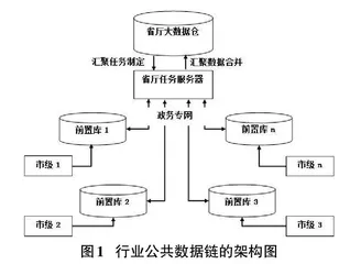 基于MAXcomputer+DSC前置机的行业公共数据链的设计与应用