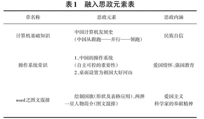 一目标三融合之《大学计算机基础》课程教学创新探索0