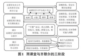 雨课堂混合教学中自我调节学习机制的实验性研究0