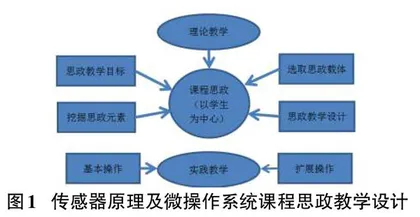 新时代背景下课程思政教学改革与实践0