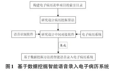 基于数据挖掘的智能语音录入电子病历系统的研究与设计