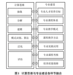 民办高校融合计算思维培养的专业特色建设研究0