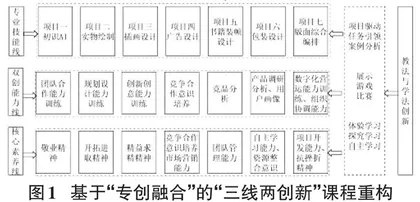 核心素养视域下基于“专创融合”的课程教学改革探索