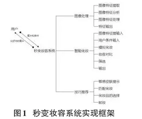 基于深度神经网络的秒变妆容系统0