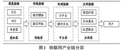 “1+X”证书制度背景下基于产业链的物联网技术专业群建设路径研究