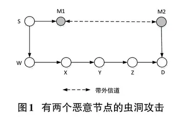 基于备用路径长度的无线传感器网络虫洞攻击检测方法0