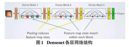 基于Densenet密集网络的垃圾分类算法的设计与实现