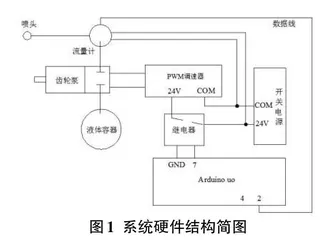 烹饪机器人液态调料添加系统设计