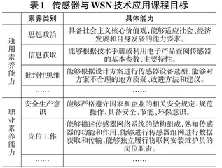 中职物联网技术应用专业课程标准研发的实践探索0