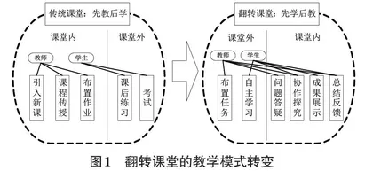 翻转课堂在高职软件类课程教学中的应用探索