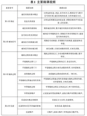 通信原理课程教学改革实践探究0