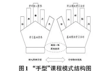 中职信息技术“手型”课程模式的构建与实践0