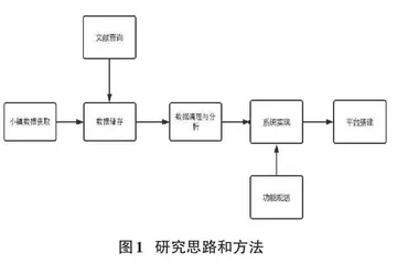 基于大数据存储和智能推荐的贵州特色小镇在线旅游平台的设计与实现0