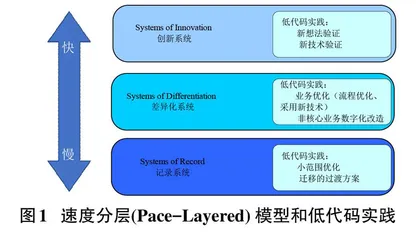 低代码开发技术在烟草企业数字化转型中的应用研究及实践