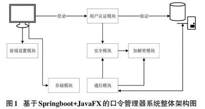 基于Springboot+JavaFX的口令管理器的设计